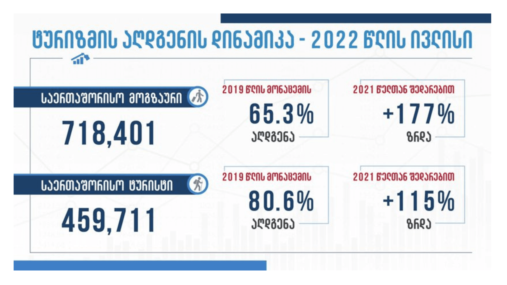 საქართველოში ივლისის თვეში 718,401 საერთაშორისო მოგზაურის ვიზიტი განხორციელდა